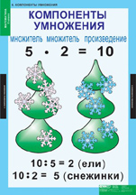 Компоненты умножения.