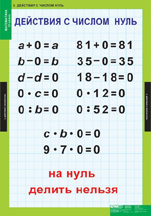Действия с числом нуль.