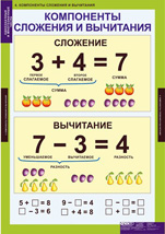 Компоненты сложения и вычитания.