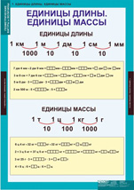 Единицы длины. Единицы массы.