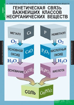 Генетическая связь важнейших классов неорганических веществ. 