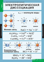 Электролитическая диссоциация. 