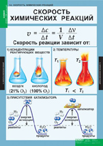 Скорость химических реакций. 