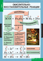 Окислительно-восстановительные реакции. 
