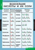 Важнейшие кислоты и их соли.