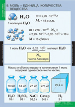 Моль - единица количества вещества.