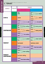 Tenses