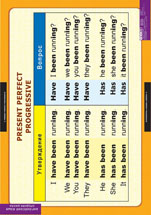 Present perfect progressive 1.