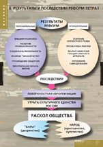 Результаты последствий реформ Петра I
