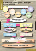 Противоречия процесса интеграции России и Европы
