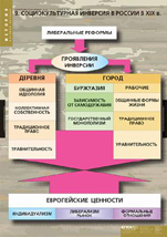 Социокультурная инверсия в России в XIX веке