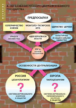 Образование русского централизованного государства