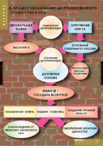 Процесс образования централизованного государства в XV в.