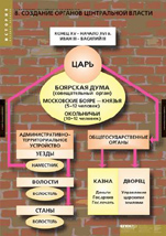 Создание органов центральной власти