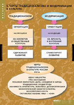 Черты традиционализма и модернизма в культуре