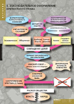 Законодательное оформление крепостного права