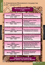 Становление Московского государства в XIII - XVI вв.