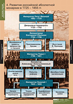 Развитие российской абсолютной монархии в 1725 - 1855 гг.