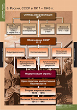 Россия в 1917 - 1945 гг.