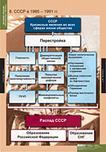 СССР в 1985 - 1991 гг.