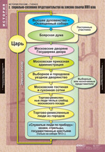 Социально-сословное представительство на Земских соборах XVII века