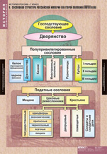 Сословная структура Российской империи во второй половине XVIII века