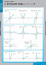 Функция вида Y=Xа