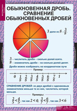 Обыкновенная дробь. Сравнение обыкновенных дробей