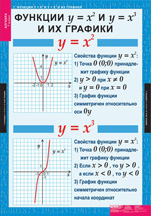 Функции y = x2 и y = x3 и их графики.