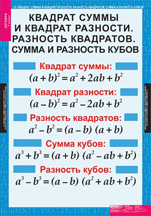 Квадрат суммы и квадрат разности. Разность квадратов. Сумма и разность кубов.