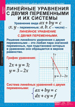 Линейные уравнения с двумя переменными и их системы.
