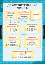 Действительные числа.