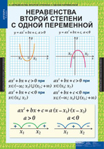 Неравенства второй степени с одной переменной