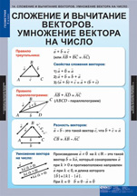 Сложение и вычитание векторов. Умножение вектора на число