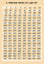 Простые числа от 2 до 997.