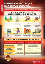 Причины и стадии развития пожара