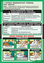 Первая медицинская помощь при ожогах