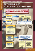 Внутренний мир и социализация Человека. 