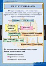 Юридические факты. 