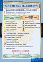 Основные виды правовых норм. 