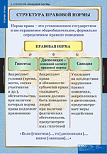 Структура правовой нормы. 