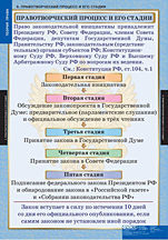 Правотворческий процесс и его стадии. 