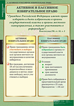 Активное и пасивное избирательное право. 