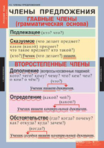 Члены предложения